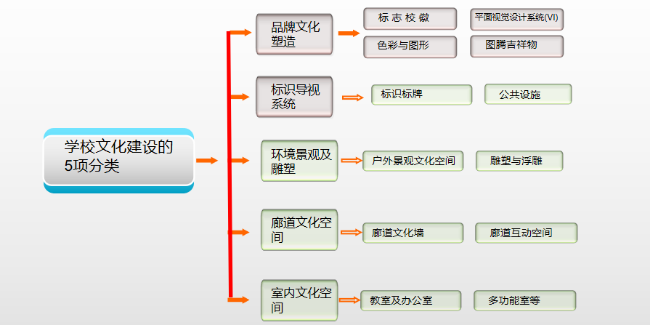 學(xué)校文化建設(shè)內(nèi)容龐雜著實(shí)傷腦筋，5項(xiàng)分類輕松搞定